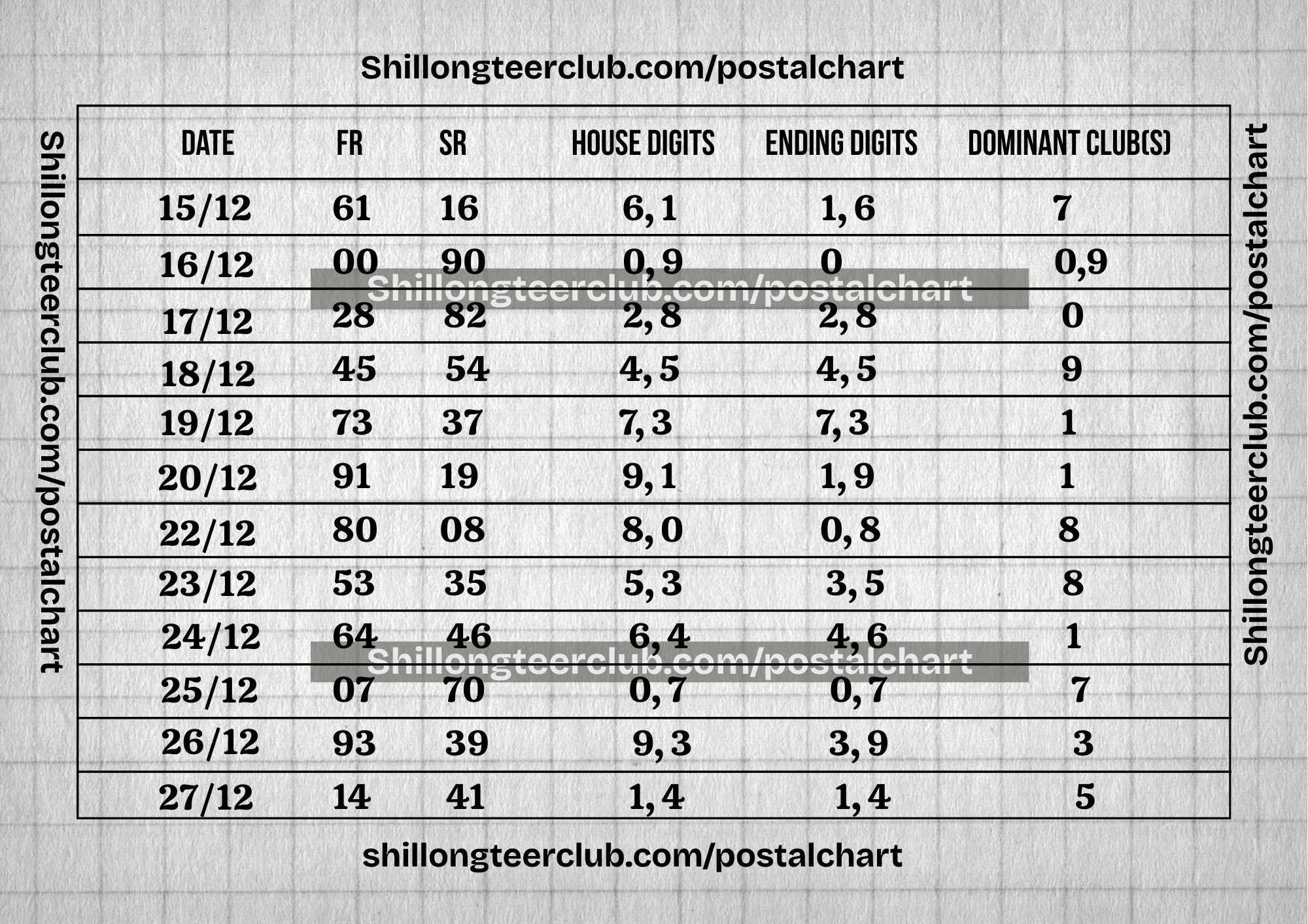 Shillong Teer Winning Number Chart 2025: Analysis (15 Dec – 27 Dec)